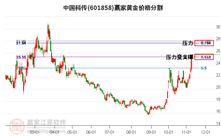 601858中国科传黄金价格分割工具