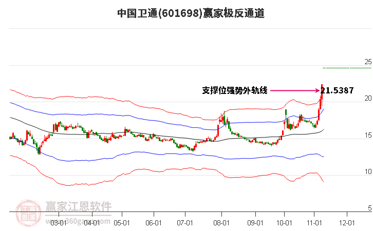 601698中国卫通赢家极反通道工具