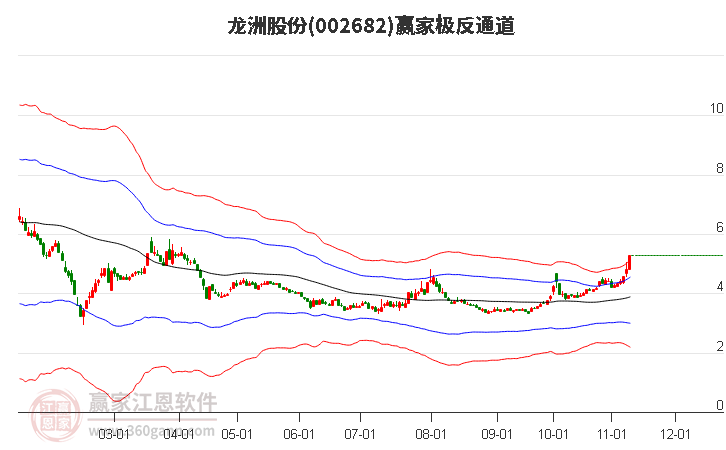 002682龍洲股份贏家極反通道工具 002682龍洲股份贏家極反通道工具