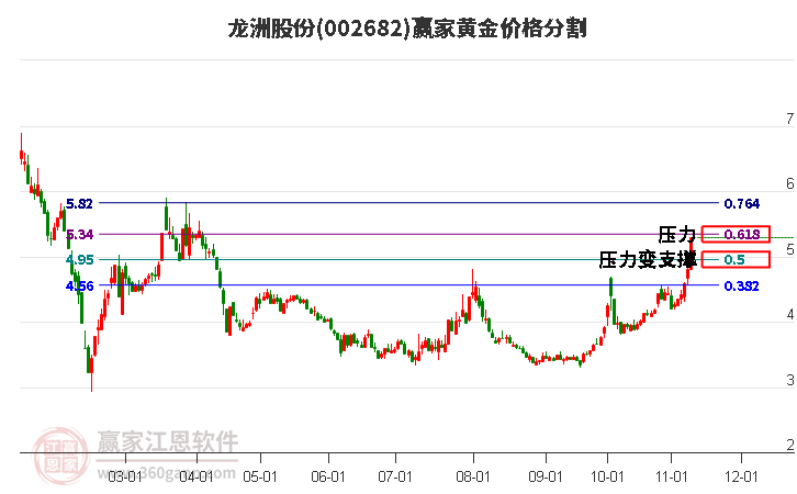 002682龍洲股份黃金價(jià)格分割工具 002682龍洲股份黃金價(jià)格分割工具