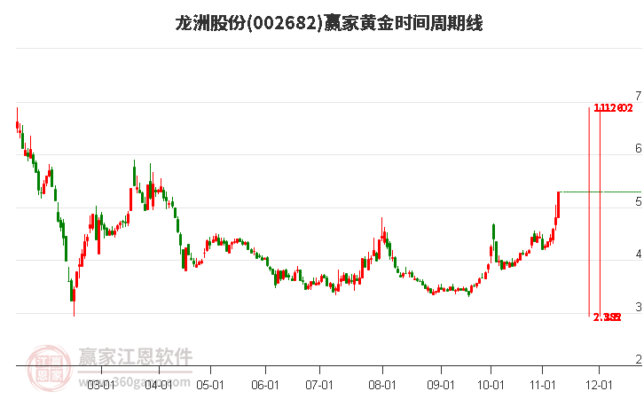 002682龍洲股份黃金時(shí)間周期線工具 002682龍洲股份黃金時(shí)間周期線工具