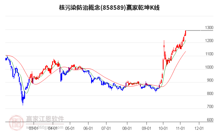 858589核污染防治贏家乾坤K線工具