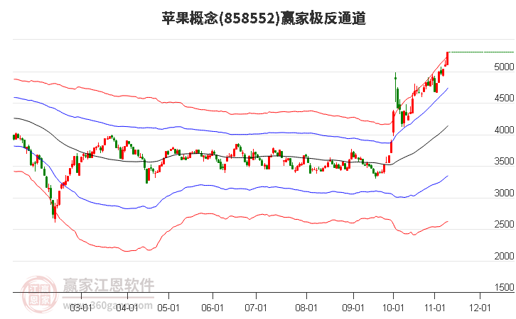 858552苹果赢家极反通道工具