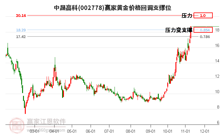 002778中晟高科黃金價格回調支撐位工具