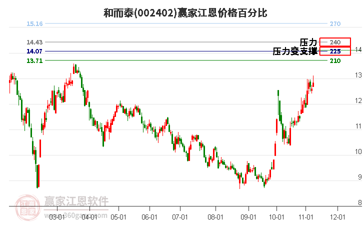 002402和而泰江恩價(jià)格百分比工具