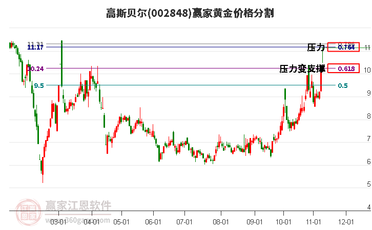 002848高斯贝尔黄金价格分割工具