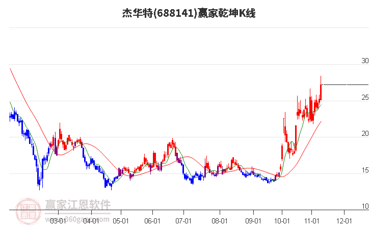 688141杰华特赢家乾坤K线工具