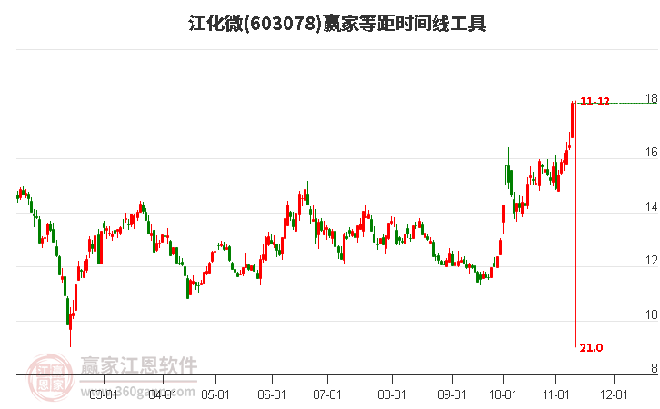 603078江化微等距时间周期线工具