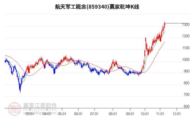 859340航天军工赢家乾坤K线工具