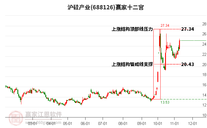 688126滬硅產(chǎn)業(yè)贏家十二宮工具