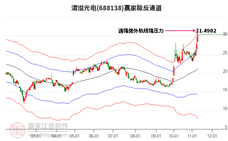 688138清溢光電贏家極反通道工具 688138清溢光電贏家極反通道工具