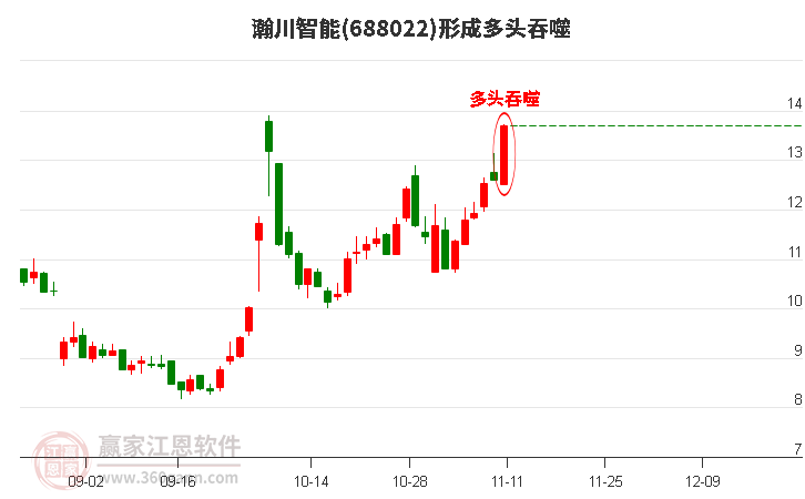 688022瀚川智能形成陽(yáng)包陰組合形態(tài)