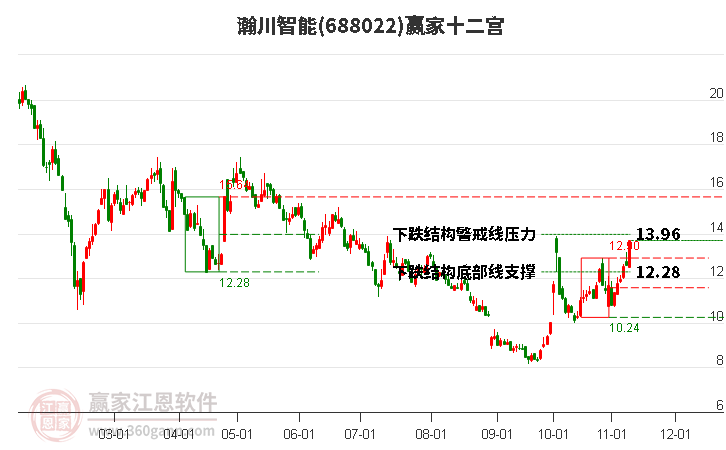 688022瀚川智能贏家十二宮工具