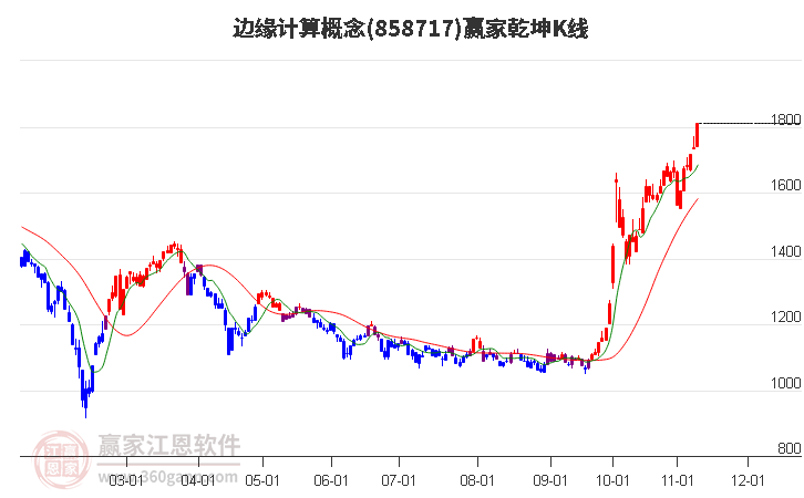 858717邊緣計(jì)算贏家乾坤K線工具
