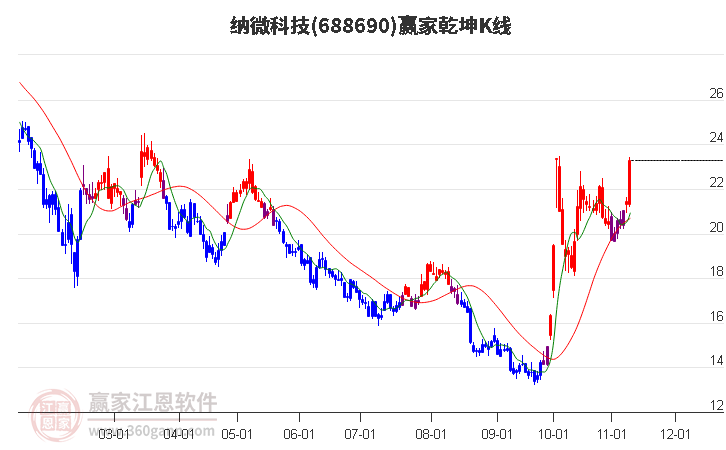 688690納微科技贏家乾坤K線工具 688690納微科技贏家乾坤K線工具