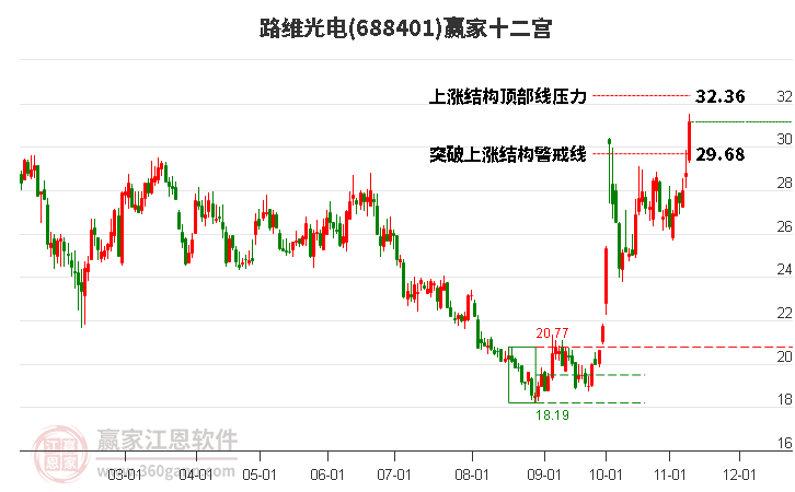 688401路维光电赢家十二宫工具