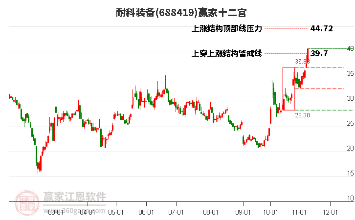 688419耐科裝備贏家十二宮工具