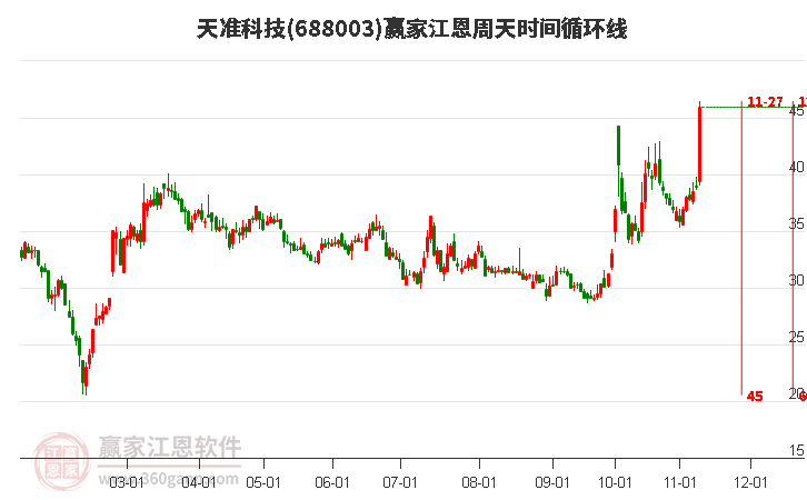 688003天準科技江恩周天時間循環(huán)線工具