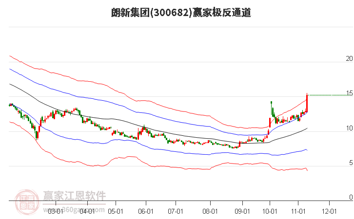 300682朗新集团赢家极反通道工具