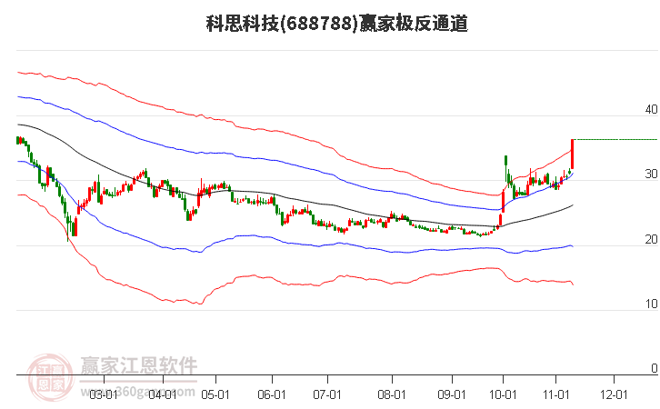 688788科思科技赢家极反通道工具