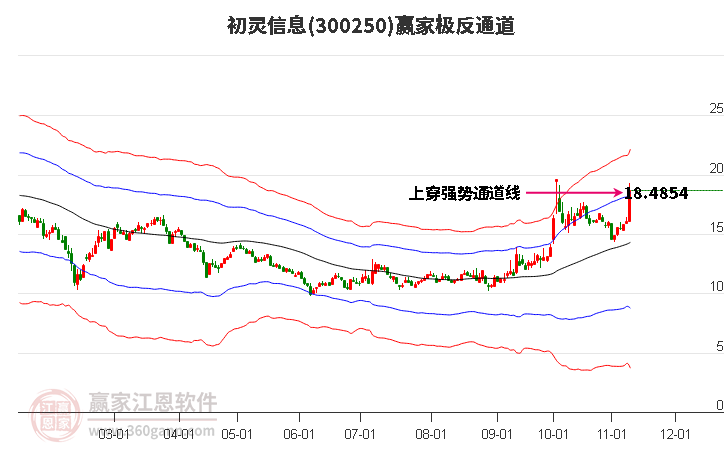 300250初灵信息赢家极反通道工具