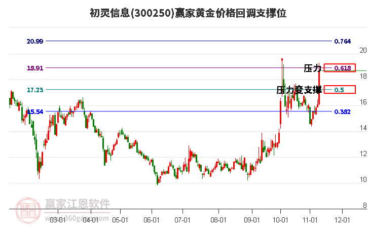 300250初灵信息黄金价格回调支撑位工具