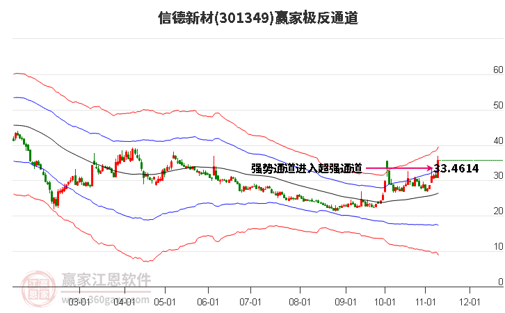 301349信德新材赢家极反通道工具