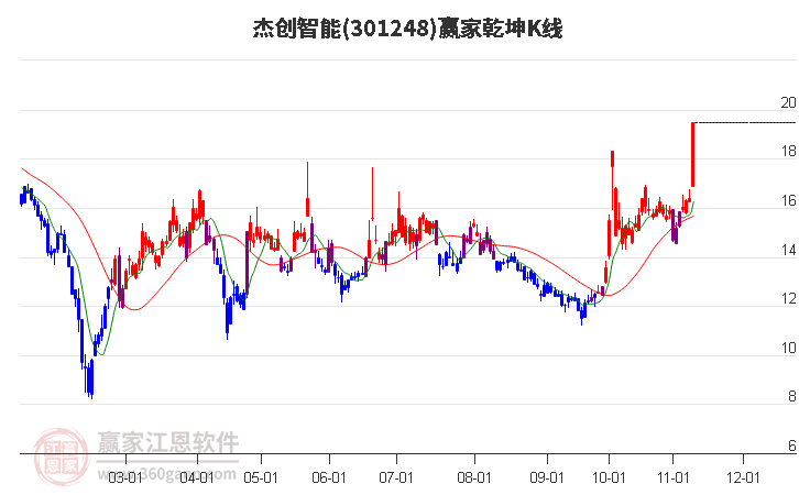 301248杰创智能赢家乾坤K线工具