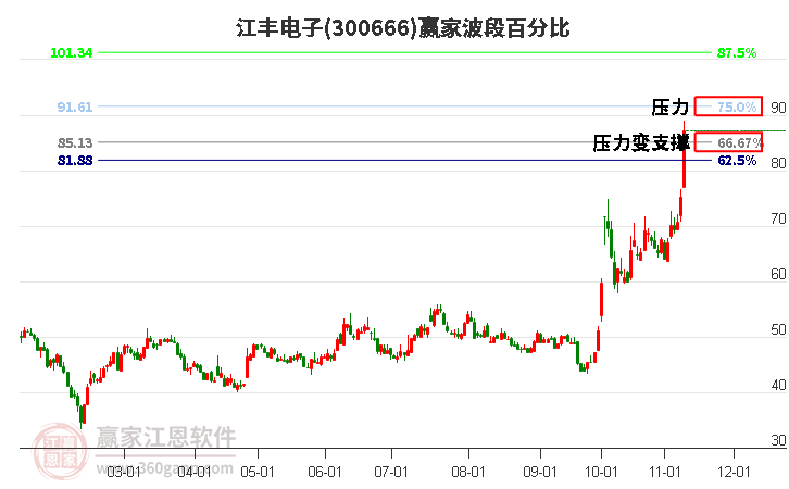 300666江丰电子波段百分比工具