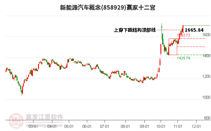 858929新能源汽车赢家十二宫工具