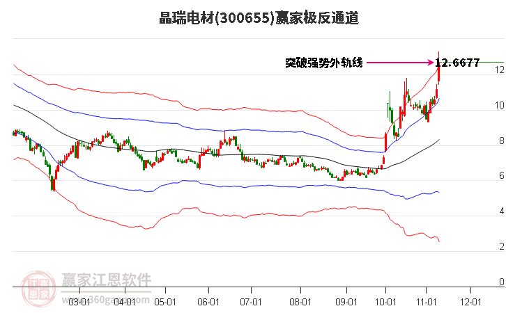 300655晶瑞电材赢家极反通道工具