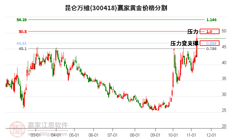 300418昆仑万维黄金价格分割工具