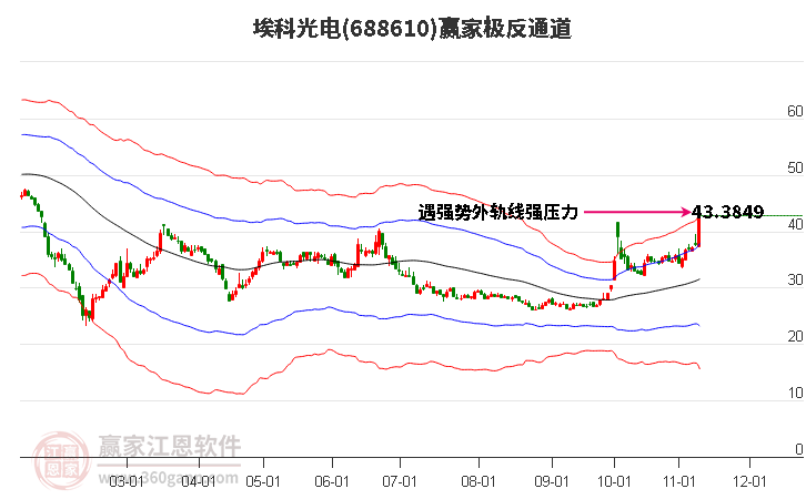 688610埃科光电赢家极反通道工具