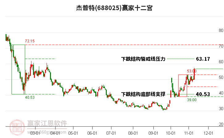 688025杰普特赢家十二宫工具