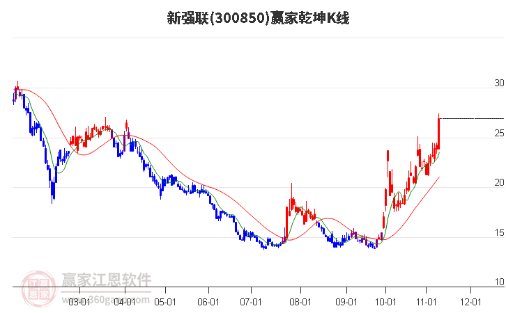 300850新强联赢家乾坤K线工具