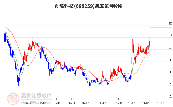 688259创耀科技赢家乾坤K线工具