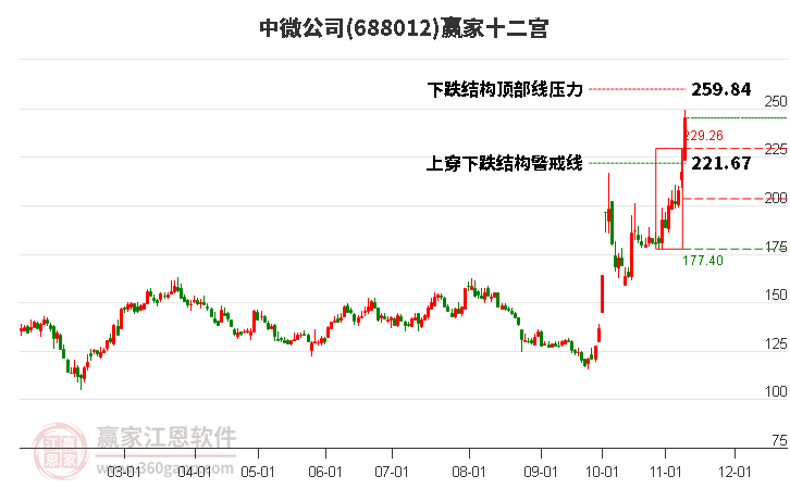 688012中微公司赢家十二宫工具