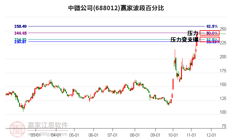 688012中微公司波段百分比工具