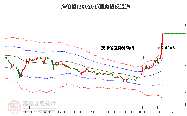 300201海伦哲赢家极反通道工具