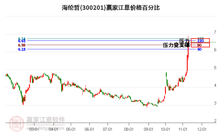 300201海伦哲江恩价格百分比工具