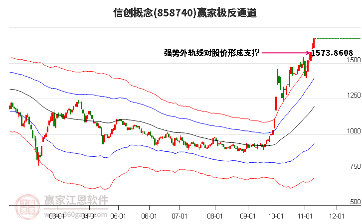 858740信创赢家极反通道工具