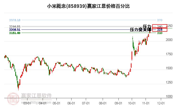 小米概念江恩价格百分比工具