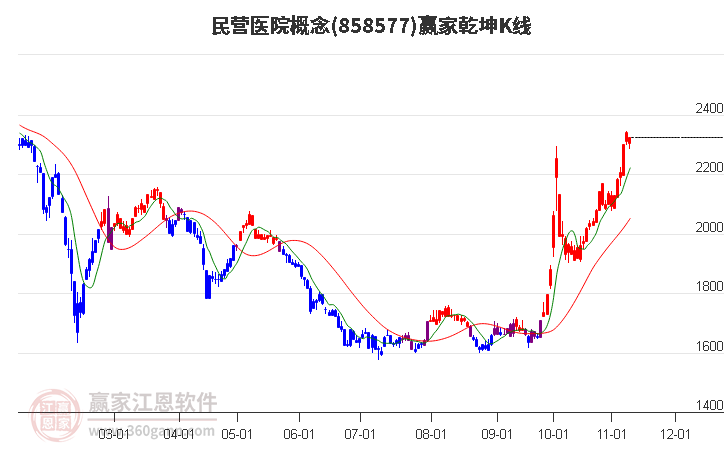 858577民營醫(yī)院贏家乾坤K線工具