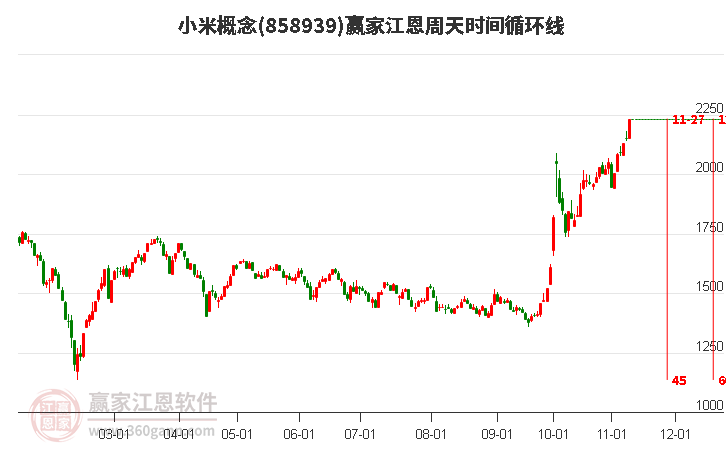 小米概念江恩周天时间循环线工具