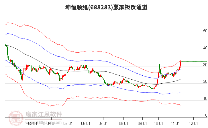 688283坤恒順維贏家極反通道工具
