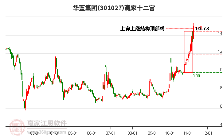 301027华蓝集团赢家十二宫工具