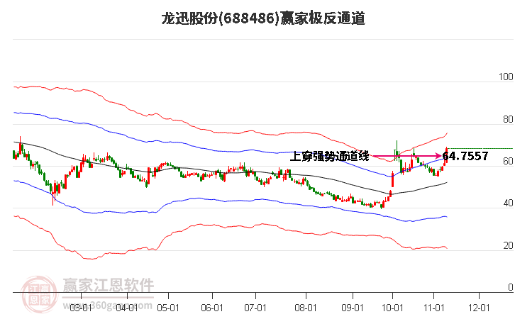 688486龙迅股份赢家极反通道工具