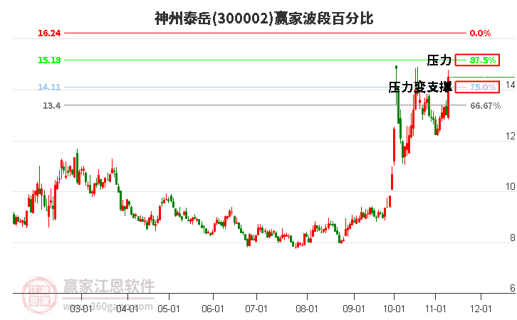 300002神州泰岳波段百分比工具