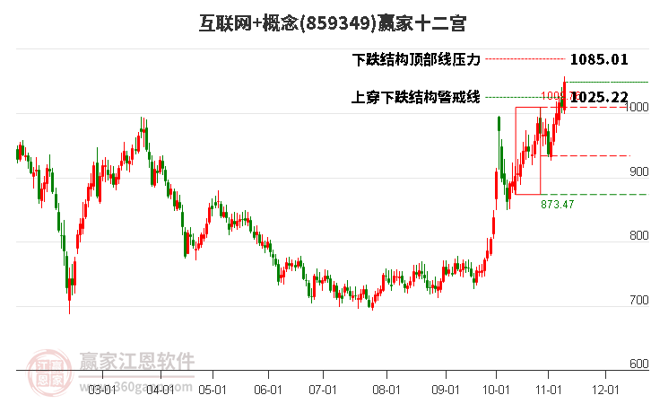 859349互联网+赢家十二宫工具