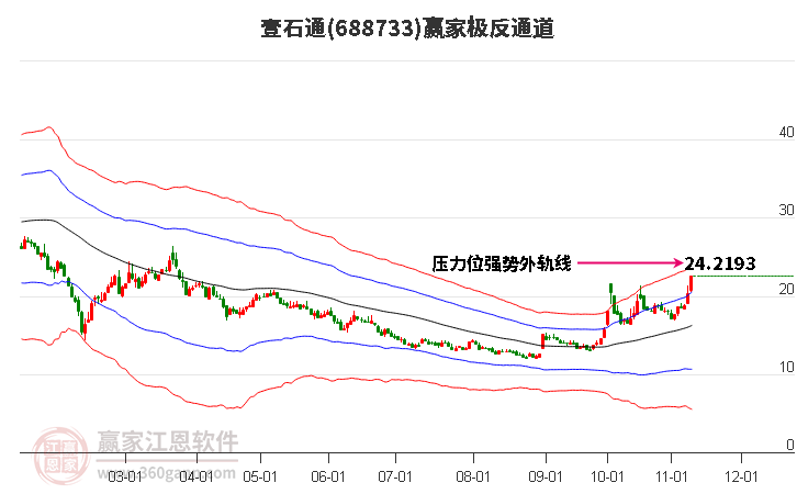 688733壹石通贏家極反通道工具
